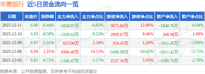 股票行情快报：华夏银行（600015）12月11日主力资金净卖出1834.91万元