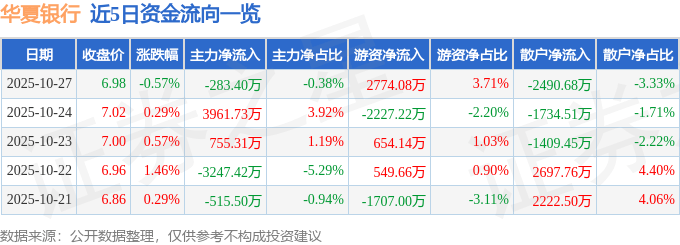 股票行情快报：华夏银行（600015）10月27日主力资金净卖出283.40万元