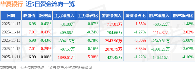 股票行情快报：华夏银行（600015）11月17日主力资金净卖出31.80万元