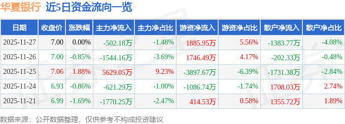 股票行情快报：华夏银行（600015）11月27日主力资金净卖出502.18万元