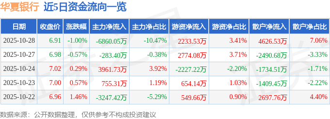 股票行情快报：华夏银行（600015）10月28日主力资金净卖出6860.05万元