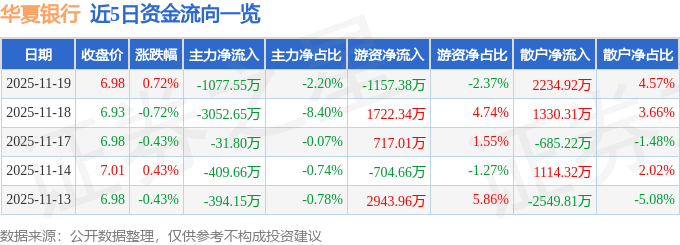 股票行情快报：华夏银行（600015）11月19日主力资金净卖出1077.55万元