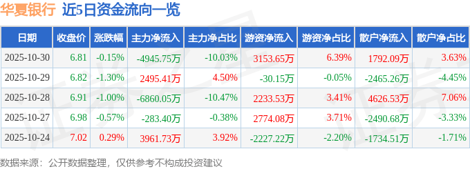 股票行情快报：华夏银行（600015）10月30日主力资金净卖出4945.75万元