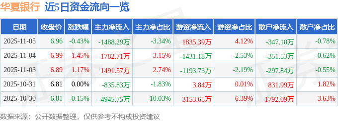 股票行情快报：华夏银行（600015）11月5日主力资金净卖出1488.29万元