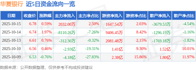 股票行情快报：华夏银行（600015）10月15日主力资金净买入2032.00万元