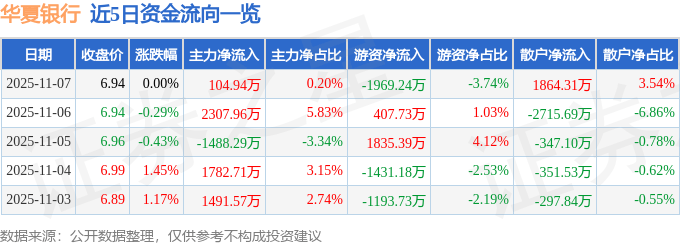 股票行情快报：华夏银行（600015）11月7日主力资金净买入104.94万元
