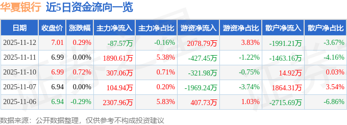 股票行情快报：华夏银行（600015）11月12日主力资金净卖出87.57万元