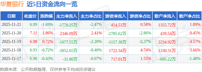 股票行情快报：华夏银行（600015）11月21日主力资金净卖出1770.25万元