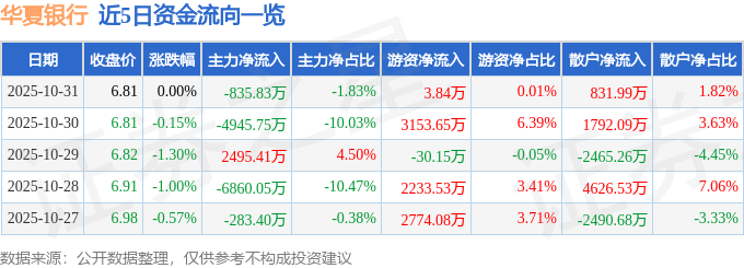 股票行情快报：华夏银行（600015）10月31日主力资金净卖出835.83万元