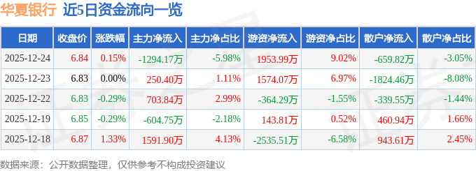 股票行情快报：华夏银行（600015）12月24日主力资金净卖出1294.17万元