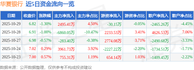 股票行情快报：华夏银行（600015）10月29日主力资金净买入2495.41万元
