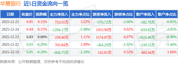 股票行情快报：华夏银行（600015）12月25日主力资金净买入753.51万元
