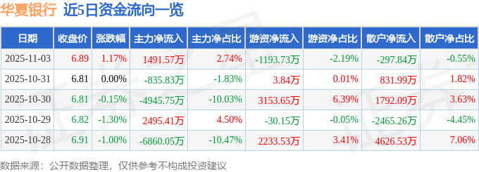 股票行情快报：华夏银行（600015）11月3日主力资金净买入1491.57万元