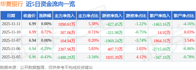股票行情快报：华夏银行（600015）11月11日主力资金净买入1890.61万元