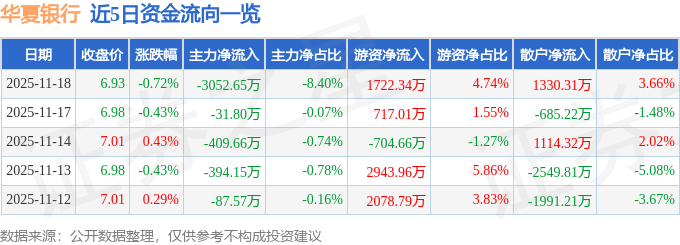 股票行情快报：华夏银行（600015）11月18日主力资金净卖出3052.65万元