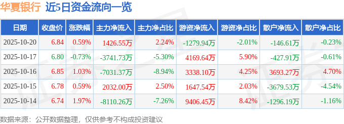 股票行情快报：华夏银行（600015）10月20日主力资金净买入1426.55万元
