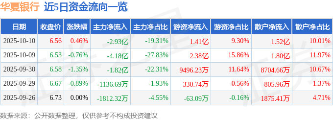 股票行情快报：华夏银行（600015）10月10日主力资金净卖出2.93亿元