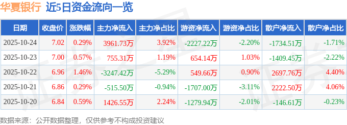 股票行情快报：华夏银行（600015）10月24日主力资金净买入3961.73万元