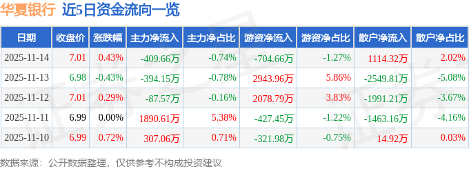 股票行情快报：华夏银行（600015）11月14日主力资金净卖出409.66万元