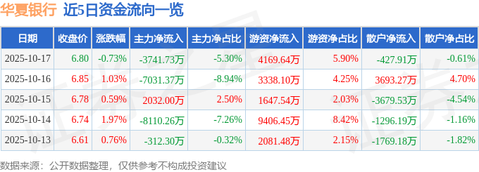 股票行情快报：华夏银行（600015）10月17日主力资金净卖出3741.73万元