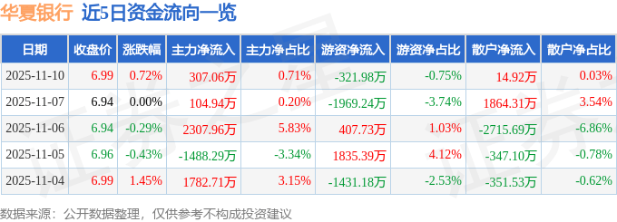 股票行情快报：华夏银行（600015）11月10日主力资金净买入307.06万元