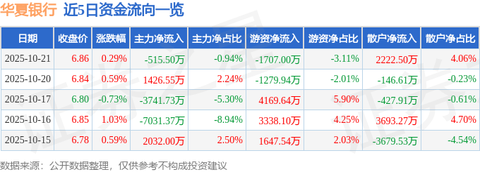 股票行情快报：华夏银行（600015）10月21日主力资金净卖出515.50万元