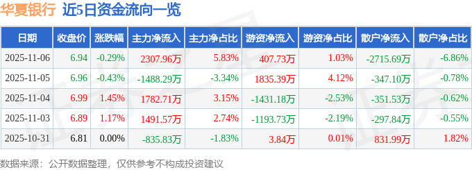 股票行情快报：华夏银行（600015）11月6日主力资金净买入2307.96万元