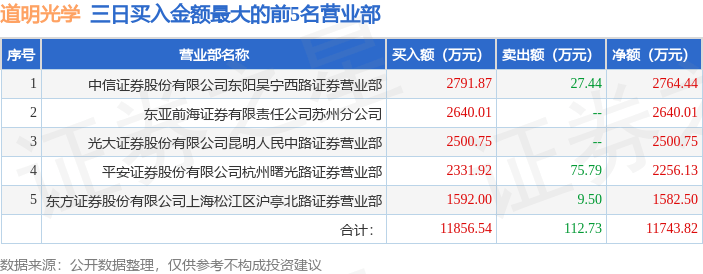 11月28日道明光学（002632）龙虎榜数据
