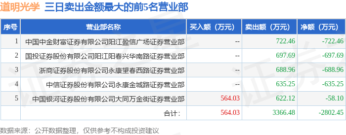 11月28日道明光学（002632）龙虎榜数据