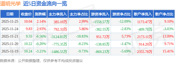 股票行情快报：道明光学（002632）11月25日主力资金净买入385.10万元