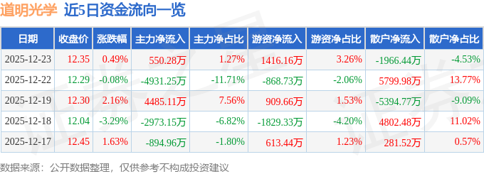 股票行情快报：道明光学（002632）12月23日主力资金净买入550.28万元