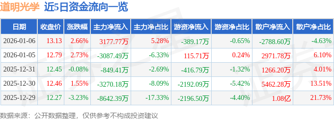 股票行情快报：道明光学（002632）1月6日主力资金净买入3177.77万元