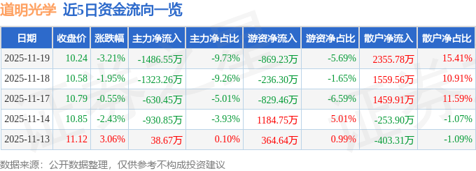 股票行情快报：道明光学（002632）11月19日主力资金净卖出1486.55万元