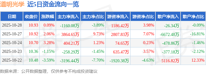 股票行情快报：道明光学（002632）10月28日主力资金净卖出1160.08万元