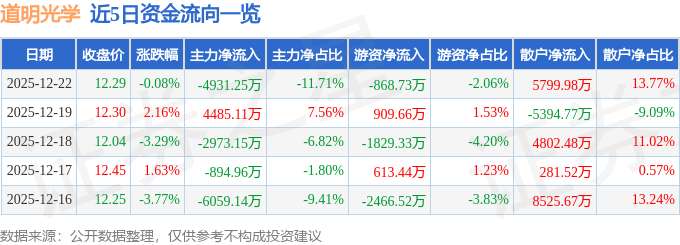 股票行情快报：道明光学（002632）12月22日主力资金净卖出4931.25万元