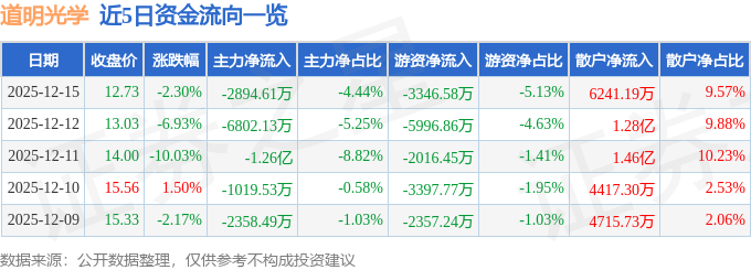 股票行情快报：道明光学（002632）12月15日主力资金净卖出2894.61万元