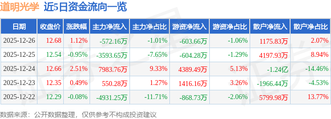 股票行情快报：道明光学（002632）12月26日主力资金净卖出572.16万元