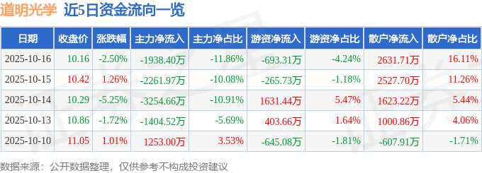 股票行情快报：道明光学（002632）10月16日主力资金净卖出1938.40万元