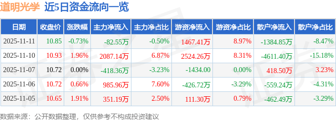 股票行情快报：道明光学（002632）11月11日主力资金净卖出82.55万元