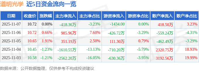 股票行情快报：道明光学（002632）11月7日主力资金净卖出418.36万元
