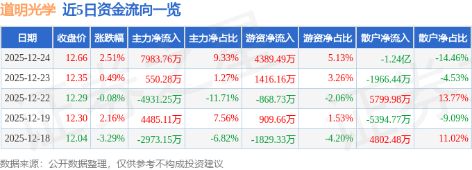 股票行情快报：道明光学（002632）12月24日主力资金净买入7983.76万元