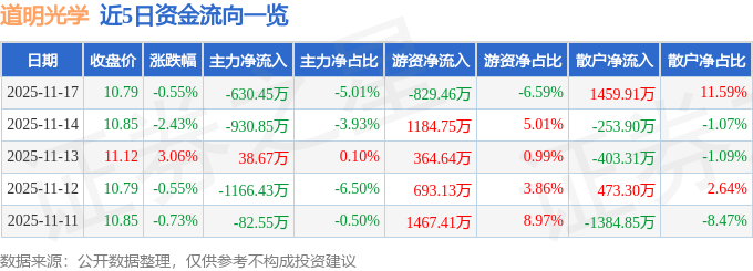 股票行情快报：道明光学（002632）11月17日主力资金净卖出630.45万元