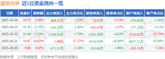股票行情快报：道明光学（002632）10月24日主力资金净买入404.21万元