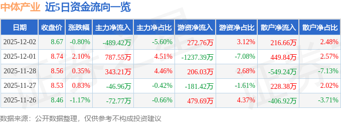 股票行情快报：中体产业（600158）12月2日主力资金净卖出489.42万元