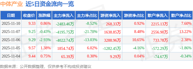 股票行情快报：中体产业（600158）11月10日主力资金净卖出2483.46万元