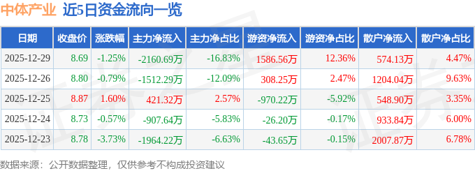 股票行情快报：中体产业（600158）12月29日主力资金净卖出2160.69万元