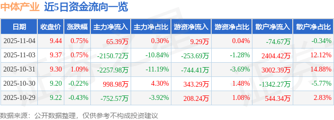股票行情快报：中体产业（600158）11月4日主力资金净买入65.39万元
