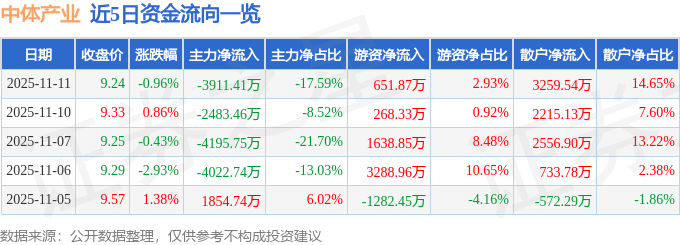 股票行情快报：中体产业（600158）11月11日主力资金净卖出3911.41万元