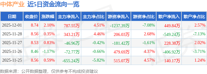 股票行情快报：中体产业（600158）12月1日主力资金净买入787.55万元