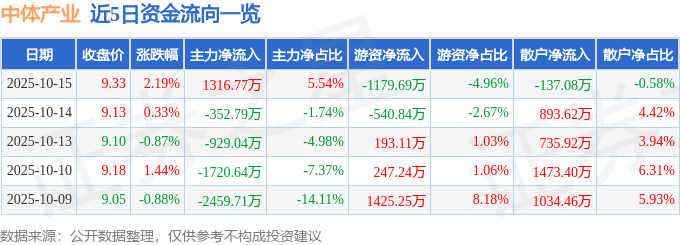 股票行情快报：中体产业（600158）10月15日主力资金净买入1316.77万元